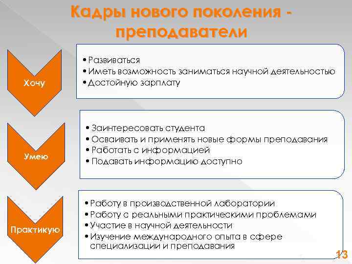Кадры нового поколения преподаватели Хочу Умею Практикую • Развиваться • Иметь возможность заниматься научной