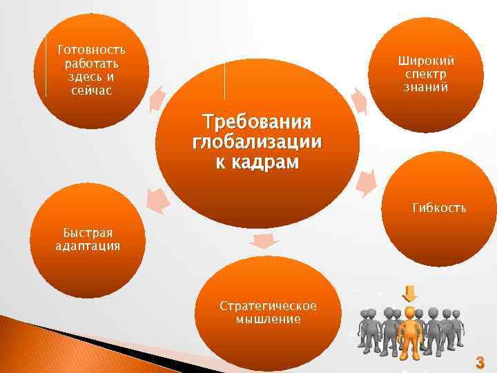 Готовность работать здесь и сейчас Широкий спектр знаний Требования глобализации к кадрам Гибкость Быстрая
