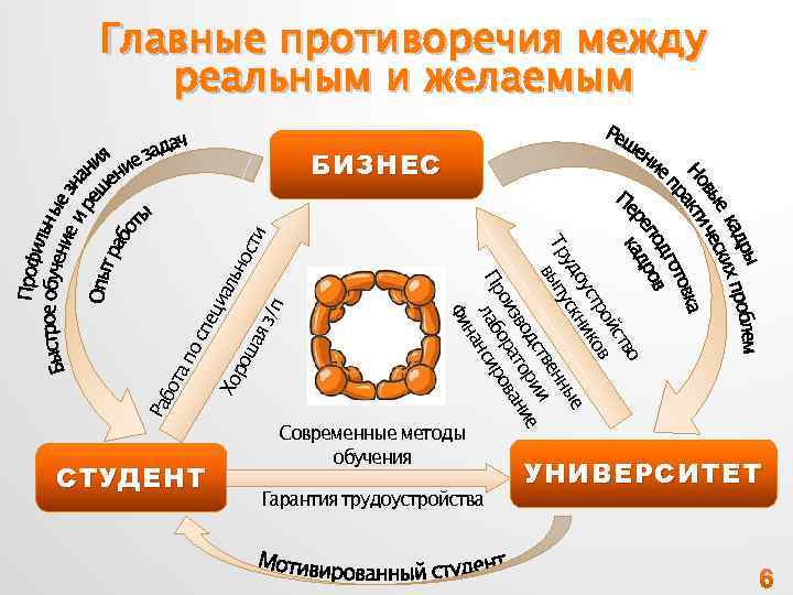 Главные противоречия между реальным и желаемым СТУДЕНТ о ств ой в стр ко оу