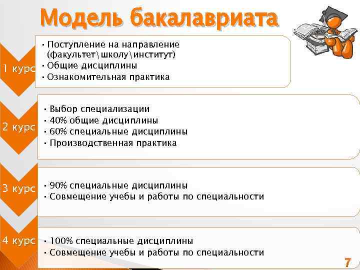 Модель бакалавриата • Поступление на направление (факультетшколуинститут) 1 курс • Общие дисциплины • Ознакомительная