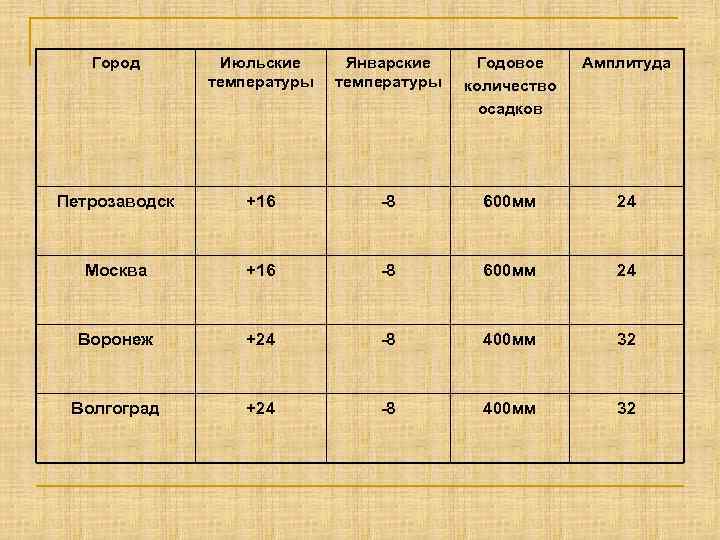 Годовое число. Годовая амплитуда Восточно-европейской равнины. Амплитуда Восточно европейской равнины. Амплитуда температур Восточно европейской равнины. Амплитуда в Петрозаводске.