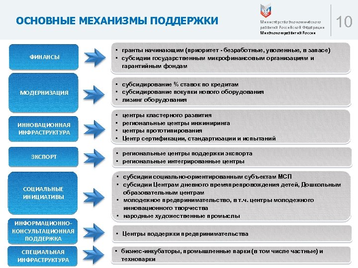 Государственная поддержка инвестиционных проектов