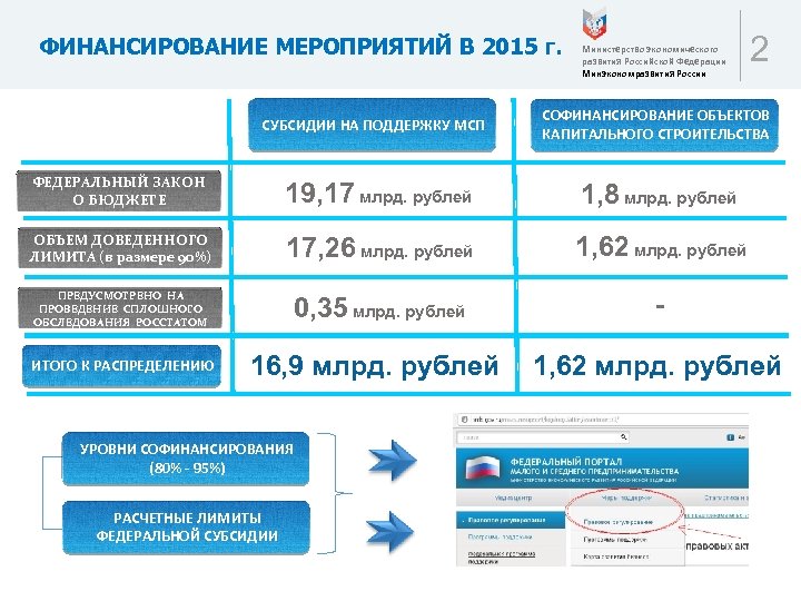 ФИНАНСИРОВАНИЕ МЕРОПРИЯТИЙ В 2015 г. СУБСИДИИ НА ПОДДЕРЖКУ МСП Министерство экономического развития Российской Федерации