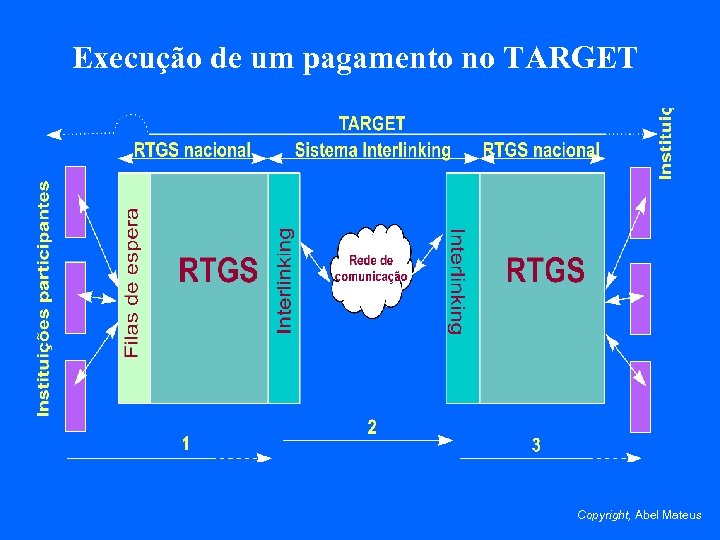 Execução de um pagamento no TARGET Copyright, Abel Mateus 