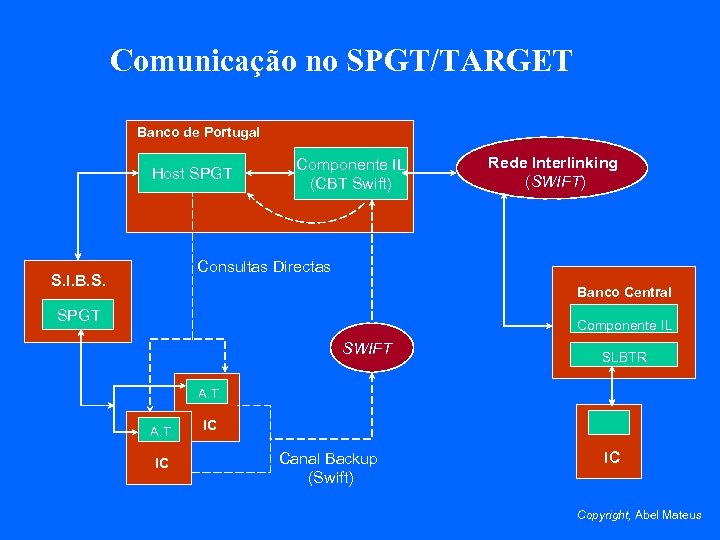 Comunicação no SPGT/TARGET Banco de Portugal Host SPGT Componente IL (CBT Swift) Rede Interlinking