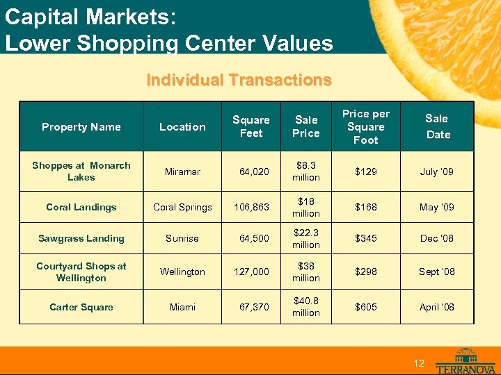 Capital Markets: Lower Shopping Center Values Individual Transactions Sale Price per Square Foot Sale