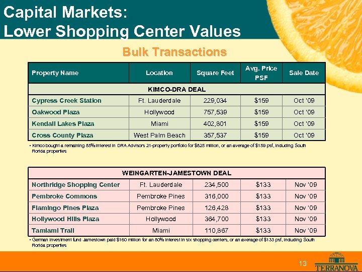 Capital Markets: Lower Shopping Center Values Bulk Transactions Property Name Location Square Feet Avg.
