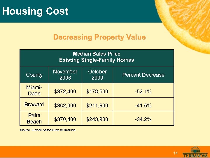 Housing Cost Decreasing Property Value Median Sales Price Existing Single-Family Homes County November 2006