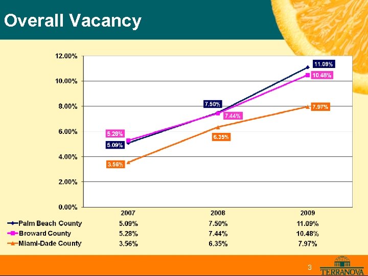 Overall Vacancy 3 