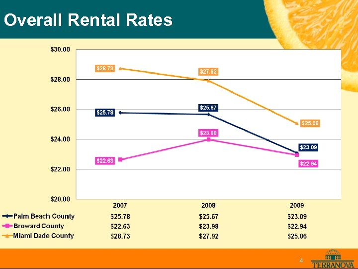 Overall Rental Rates 4 