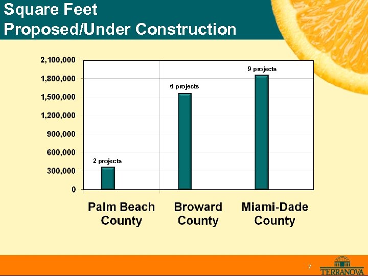 Square Feet Proposed/Under Construction 16 projects 9 projects 6 projects 13 projects 2 projects