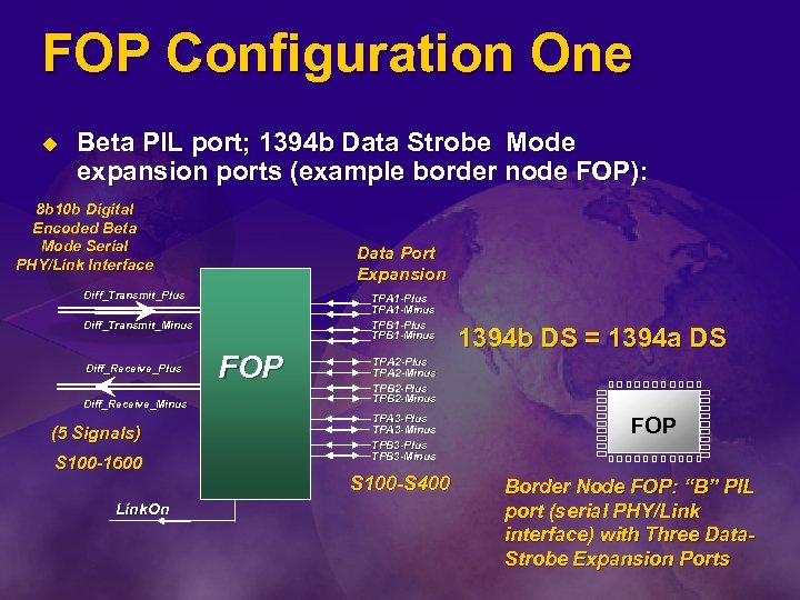 FOP Configuration One u Beta PIL port; 1394 b Data Strobe Mode expansion ports