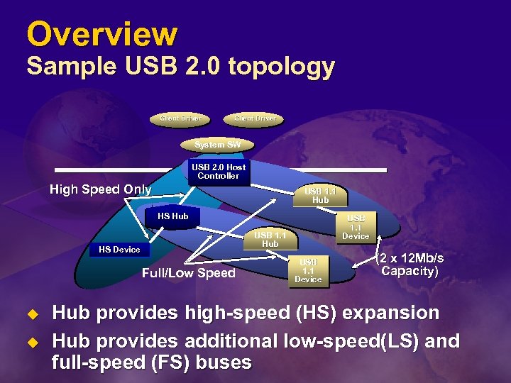 Overview Sample USB 2. 0 topology Client Driver System SW USB 2. 0 Host