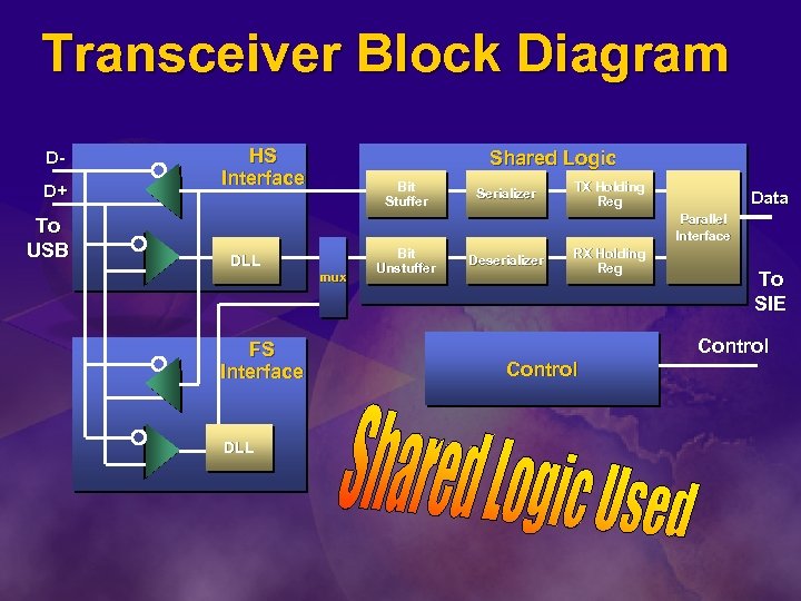 Transceiver Block Diagram DD+ To USB HS Interface Shared Logic Bit Stuffer Serializer TX