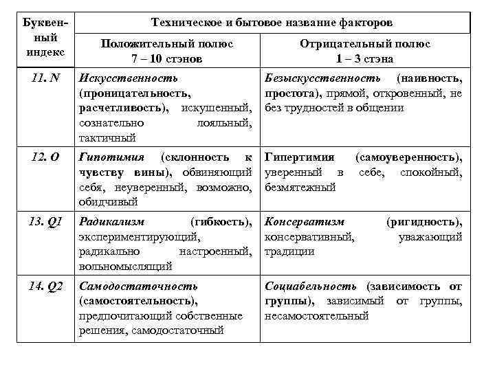 Буквенный индекс Техническое и бытовое название факторов Положительный полюс 7 – 10 стэнов Отрицательный