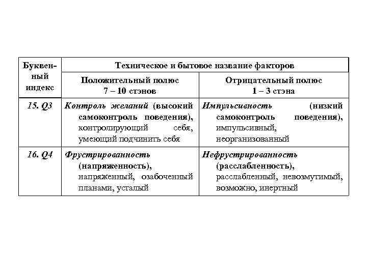 Буквенный индекс Техническое и бытовое название факторов Положительный полюс 7 – 10 стэнов Отрицательный