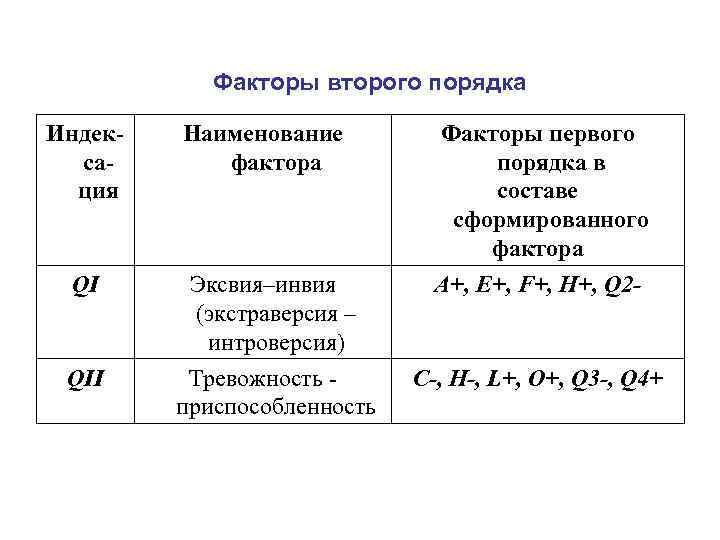 Факторы второго порядка Индексация Наименование фактора Факторы первого порядка в составе сформированного фактора QI