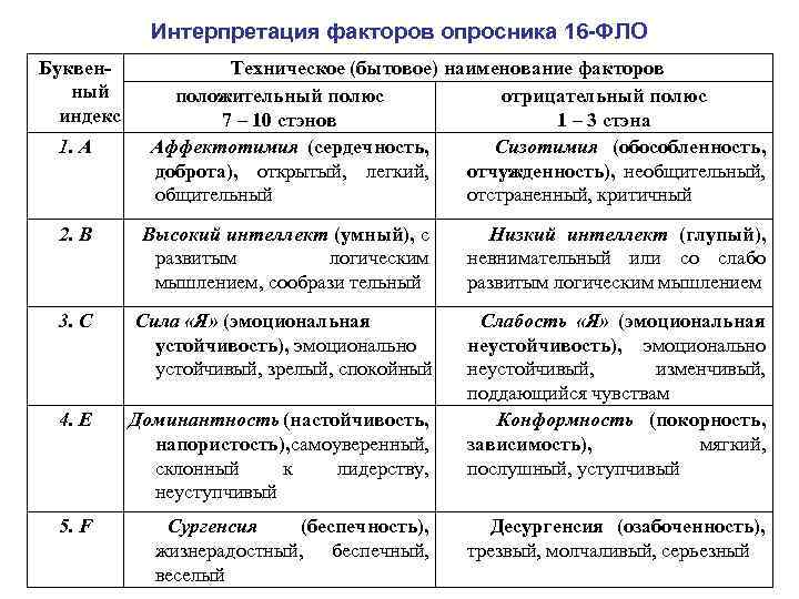 Интерпретация факторов опросника 16 -ФЛО Буквенный индекс 1. А Техническое (бытовое) наименование факторов положительный