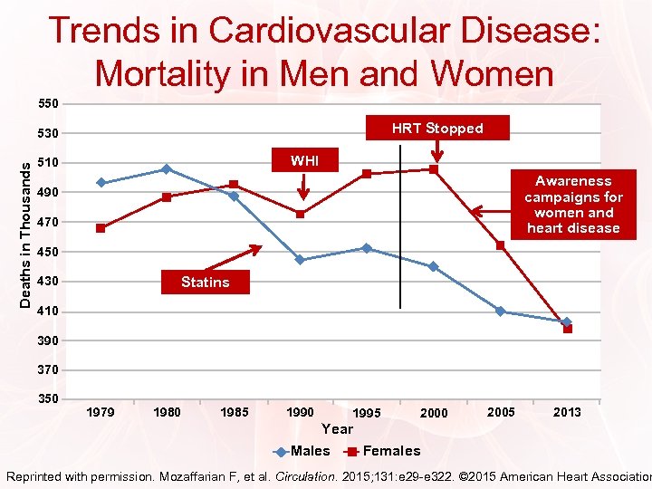 Trends in Cardiovascular Disease: Mortality in Men and Women 550 HRT Stopped Deaths in