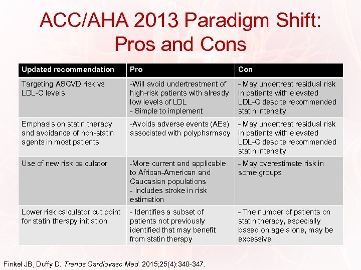 ACC/AHA 2013 Paradigm Shift: Pros and Cons Updated recommendation Pro Con Targeting ASCVD risk