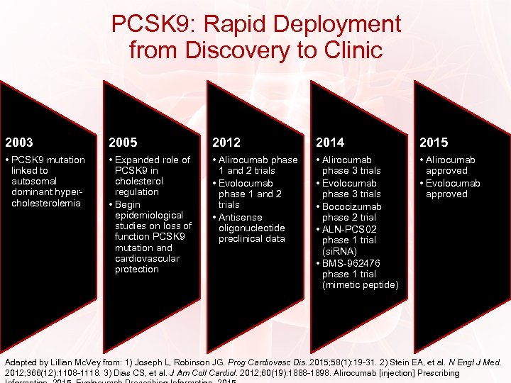 PCSK 9: Rapid Deployment from Discovery to Clinic 2003 2005 2012 2014 2015 •