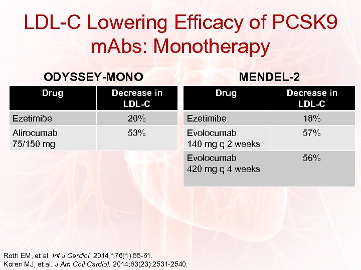 LDL-C Lowering Efficacy of PCSK 9 m. Abs: Monotherapy ODYSSEY-MONO Drug MENDEL-2 Decrease in