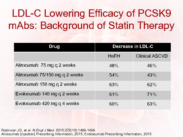 LDL-C Lowering Efficacy of PCSK 9 m. Abs: Background of Statin Therapy Drug Decrease