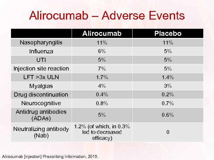 Alirocumab – Adverse Events Alirocumab Nasopharyngitis Influenza UTI Injection site reaction LFT >3 x