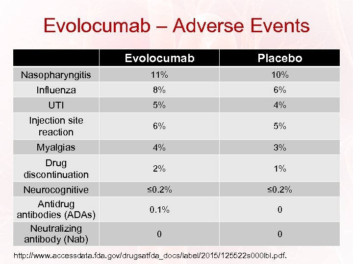 Evolocumab – Adverse Events Evolocumab Placebo Nasopharyngitis 11% 10% Influenza 8% 6% UTI 5%