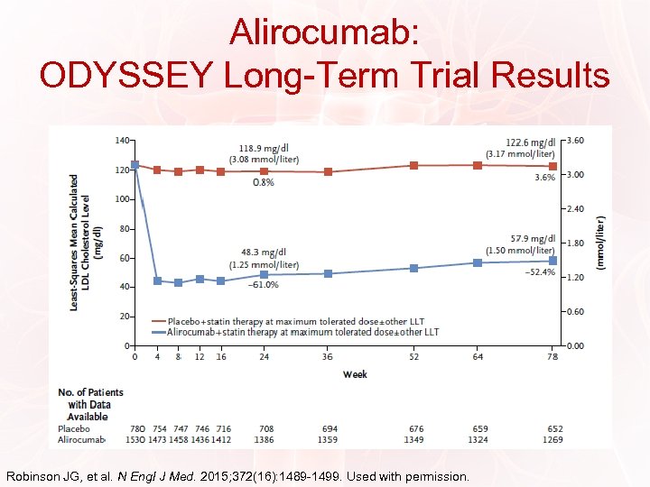 Alirocumab: ODYSSEY Long-Term Trial Results Robinson JG, et al. N Engl J Med. 2015;