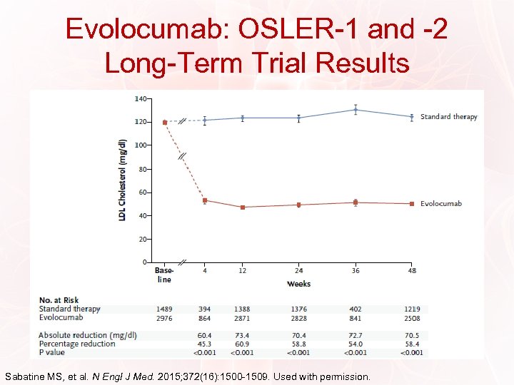 Evolocumab: OSLER-1 and -2 Long-Term Trial Results Sabatine MS, et al. N Engl J