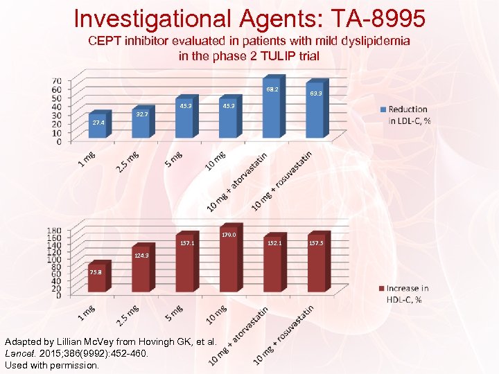 Investigational Agents: TA-8995 CEPT inhibitor evaluated in patients with mild dyslipidemia in the phase