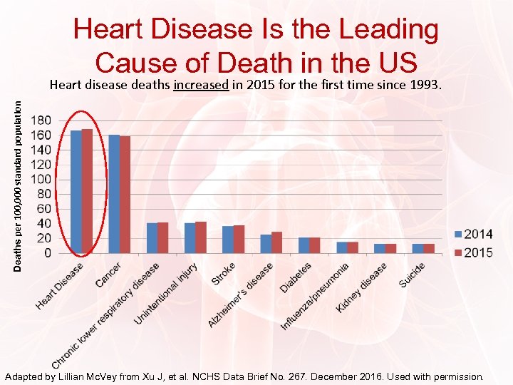 Heart Disease Is the Leading Cause of Death in the US Deaths per 100,