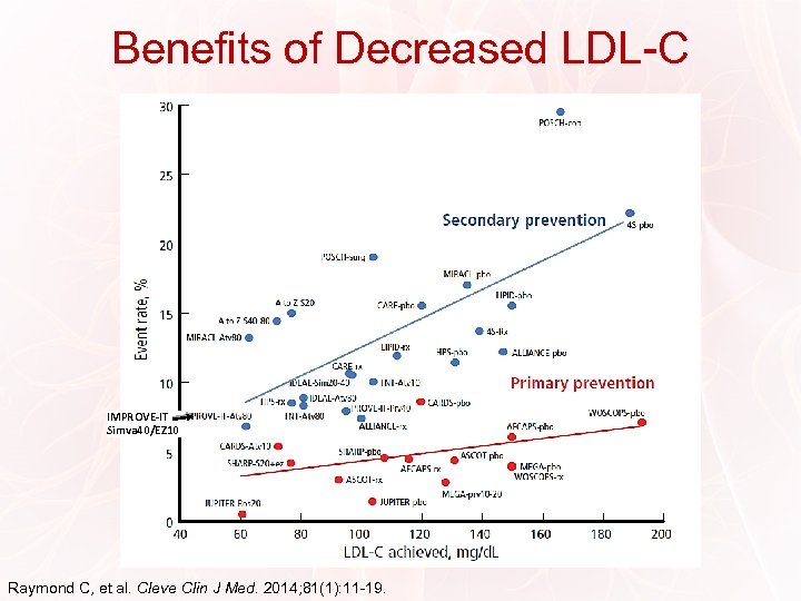 Benefits of Decreased LDL-C LDL: Lower is Better IMPROVE-IT Simva 40/EZ 10 Raymond C,