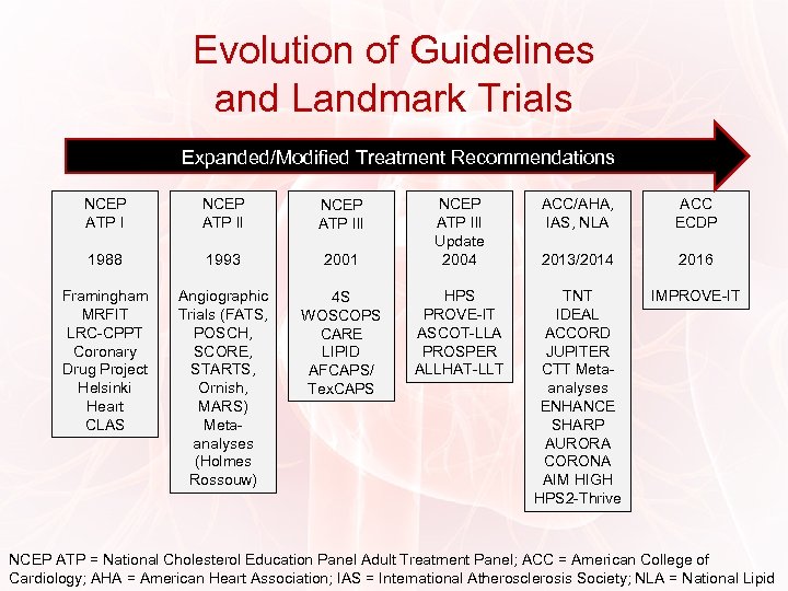 Evolution of Guidelines and Landmark Trials Expanded/Modified Treatment Recommendations NCEP ATP III 1988 1993