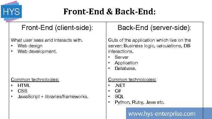Front-End & Back-End: Front-End (client-side): Back-End (server-side): What user sees and interacts with. •