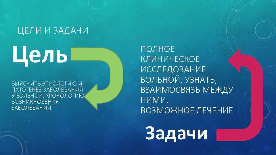 ЦЕЛИ И ЗАДАЧИ Цель ВЫЯСНИТЬ ЭТИОЛОГИЮ И ПАТОГЕНЕЗ ЗАБОЛЕВАНИЙ У БОЛЬНОЙ, ХРОНОЛОГИЮ ВОЗНИКНОВЕНИЯ ЗАБОЛЕВАНИЙ