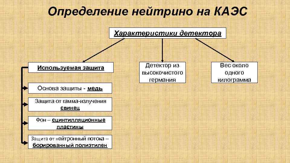 Определение нейтрино на КАЭС Характеристики детектора Используемая защита Основа защиты - медь Защита от