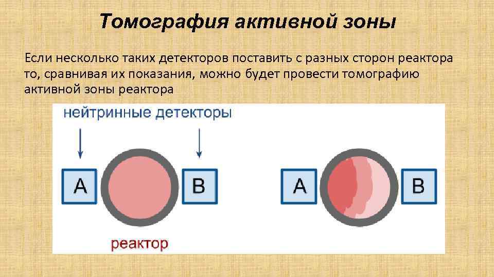 Томография активной зоны Если несколько таких детекторов поставить с разных сторон реактора то, сравнивая