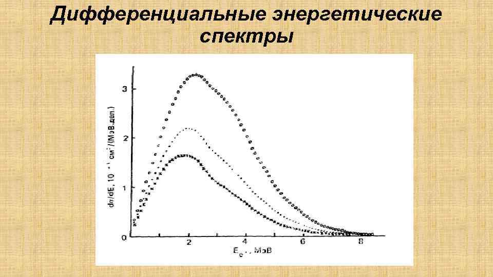 Дифференциальные энергетические спектры 