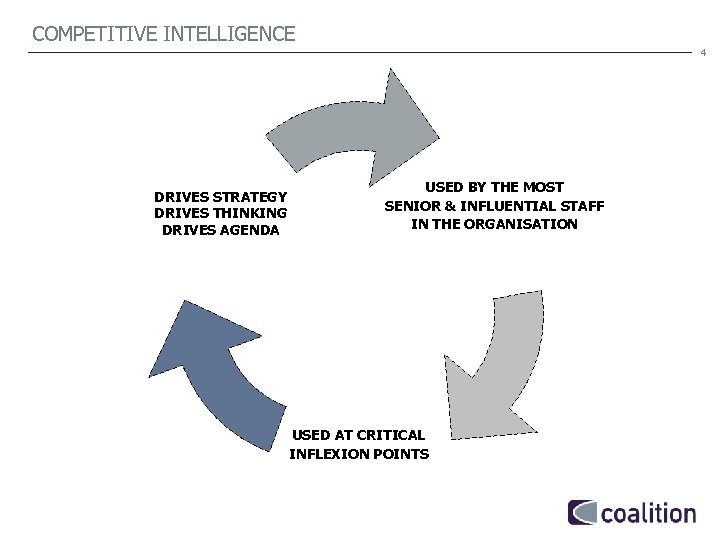 COMPETITIVE INTELLIGENCE 4 DRIVES STRATEGY DRIVES THINKING DRIVES AGENDA USED BY THE MOST SENIOR