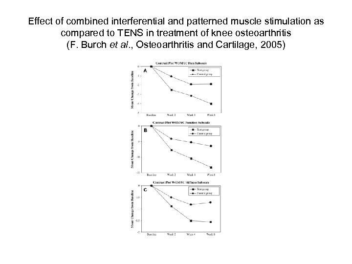 Effect of combined interferential and patterned muscle stimulation as compared to TENS in treatment