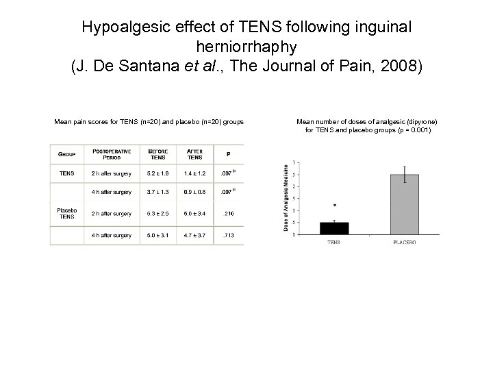 Hypoalgesic effect of TENS following inguinal herniorrhaphy (J. De Santana et al. , The