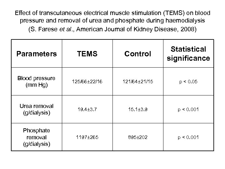 Effect of transcutaneous electrical muscle stimulation (TEMS) on blood pressure and removal of urea