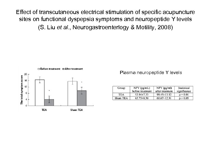 Effect of transcutaneous electrical stimulation of specific acupuncture sites on functional dyspepsia symptoms and