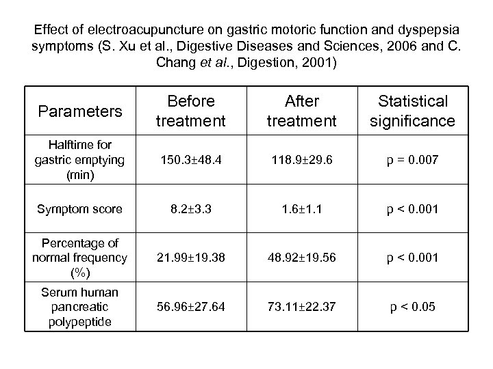 Effect of electroacupuncture on gastric motoric function and dyspepsia symptoms (S. Xu et al.