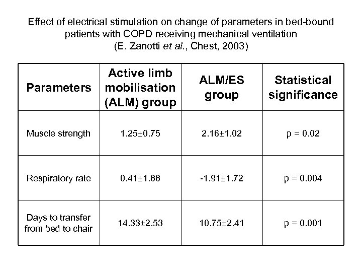 Effect of electrical stimulation on change of parameters in bed-bound patients with COPD receiving