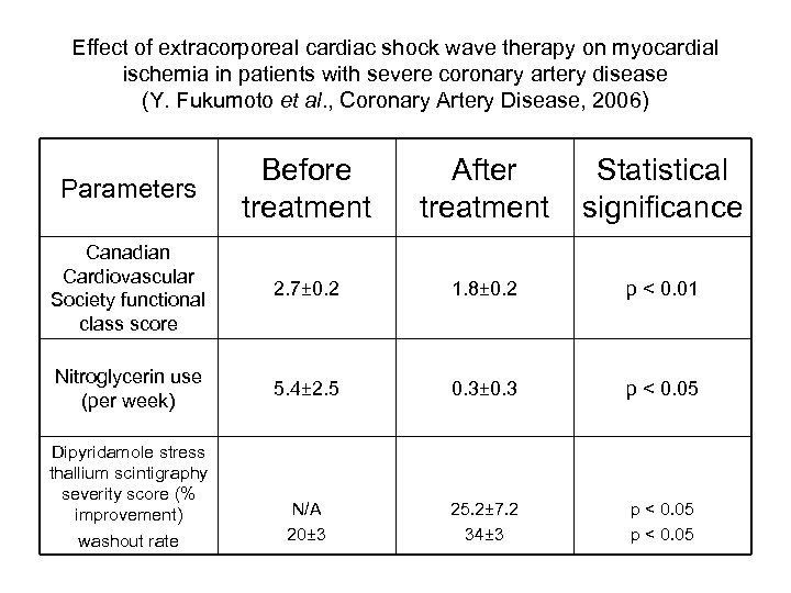 Effect of extracorporeal cardiac shock wave therapy on myocardial ischemia in patients with severe