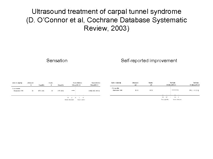 Ultrasound treatment of carpal tunnel syndrome (D. O’Connor et al, Cochrane Database Systematic Review,