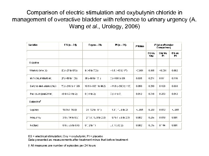 Comparison of electric stimulation and oxybutynin chloride in management of overactive bladder with reference